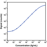 Human TNF-b Calibrator Curve K151ADPS K156ADPS